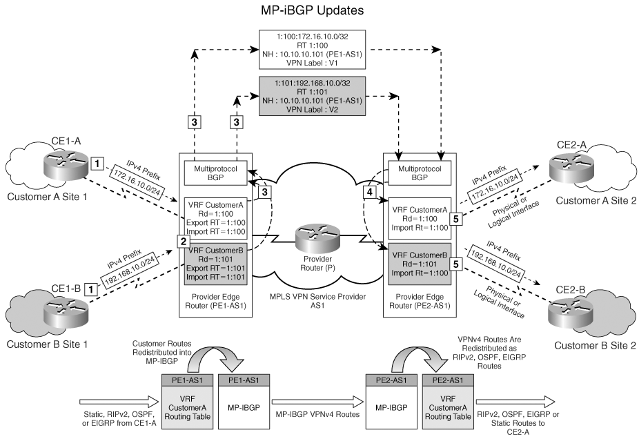 Mpls Configuration On Cisco Ios Software by Umesh Lakshman